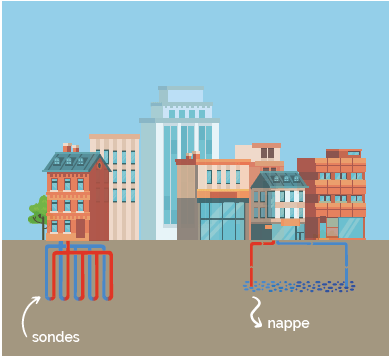 géothermie nappe ou sondes