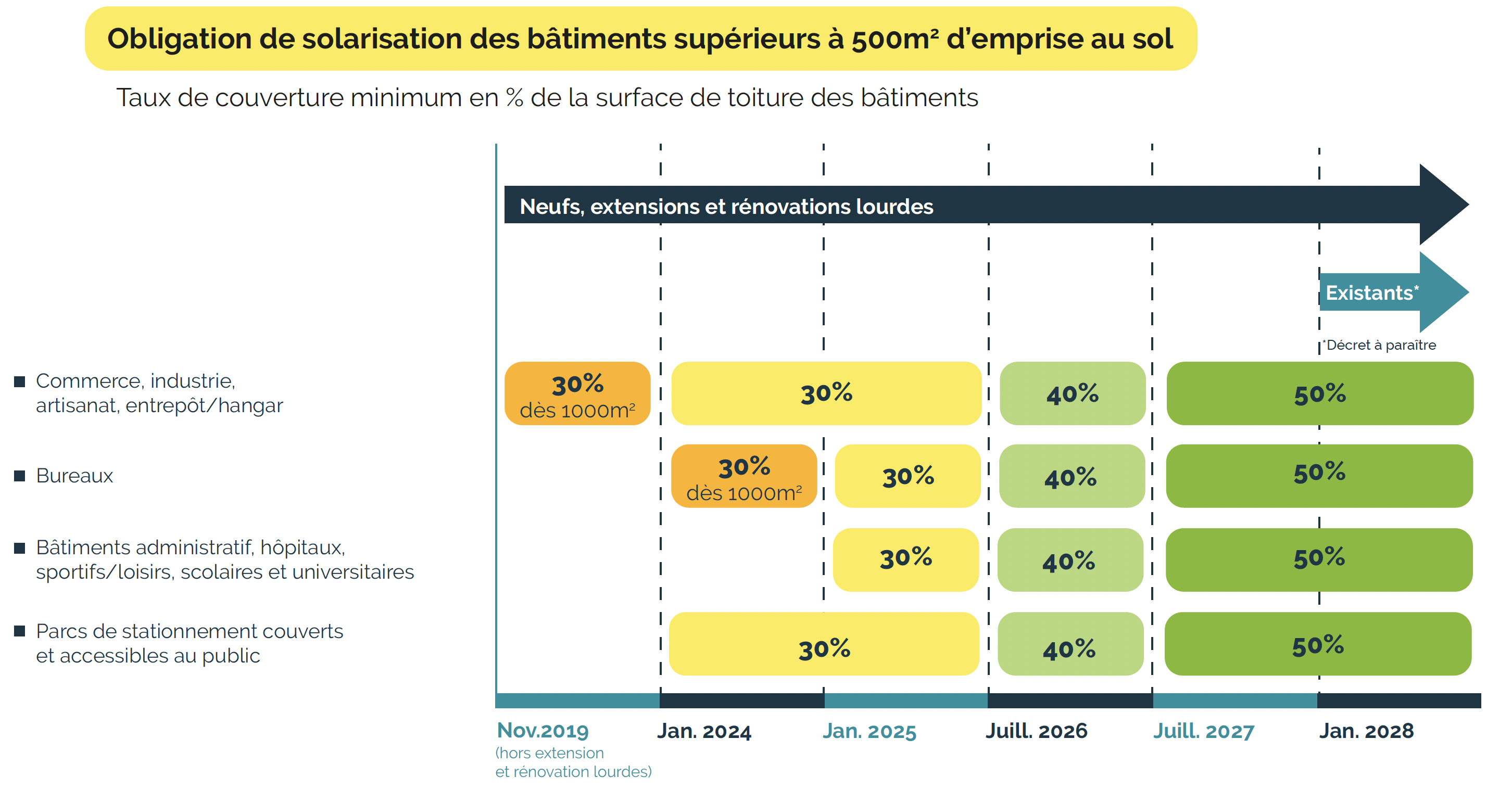 Obligation de solarisation des bâtiments supérieurs à 500m2 d’emprise au sol