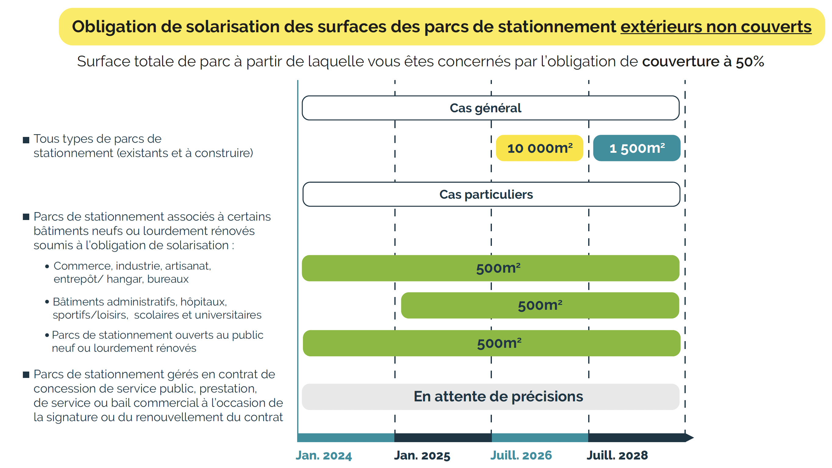 Obligation de solarisation des surfaces des parcs de stationnement extérieurs non couverts