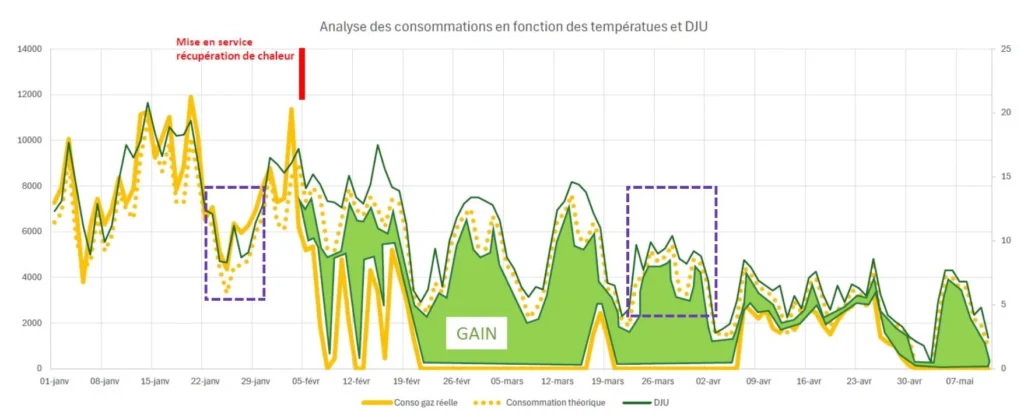 Récupération de chaleur